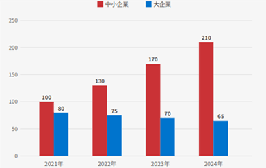 ランサムウェア被害の企業規模別推移
